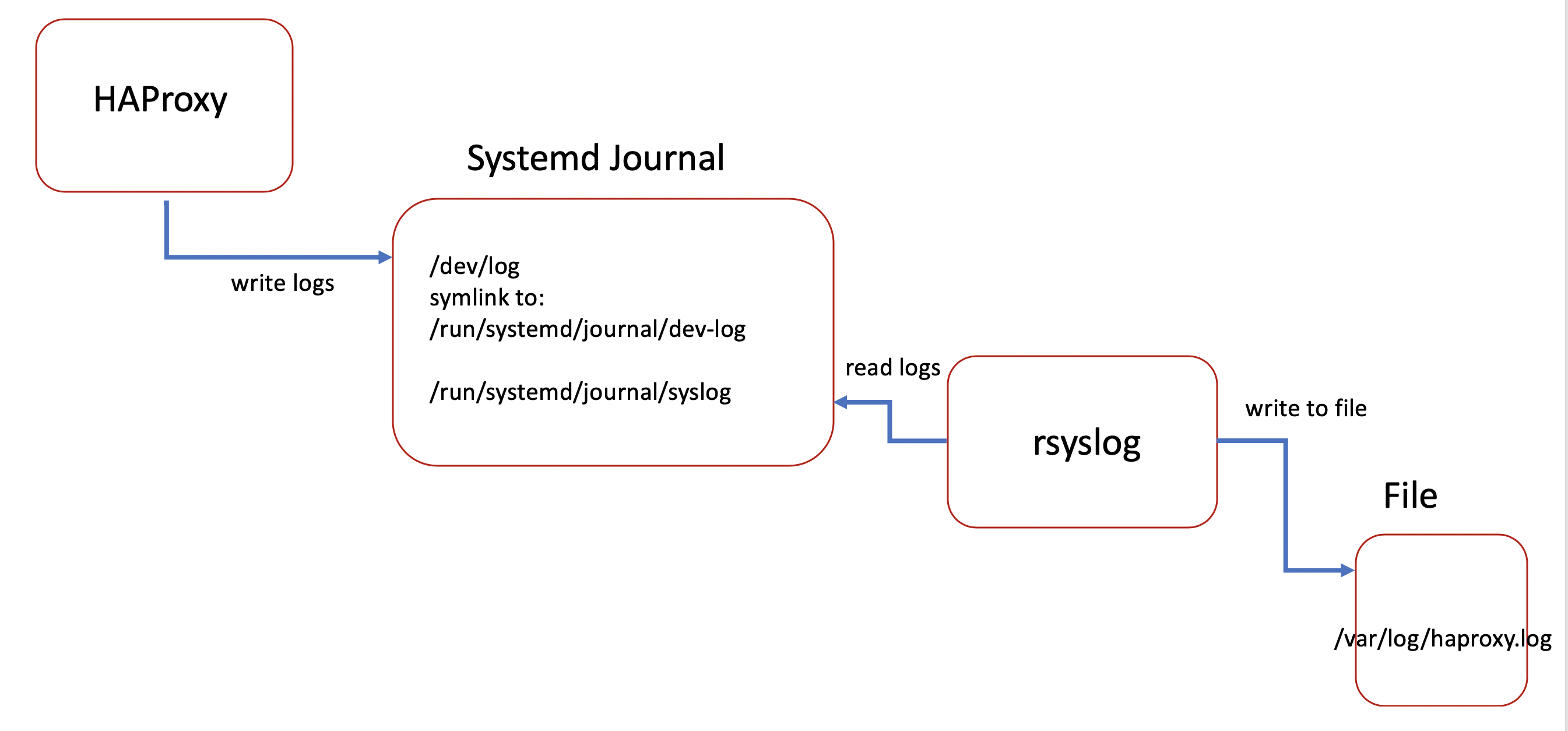 How to analyze HAProxy logs with ELK Stack and Logstail.com | Logstail