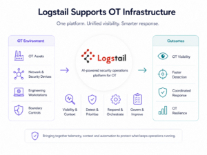 Logstail support OT Infrastructure diagram