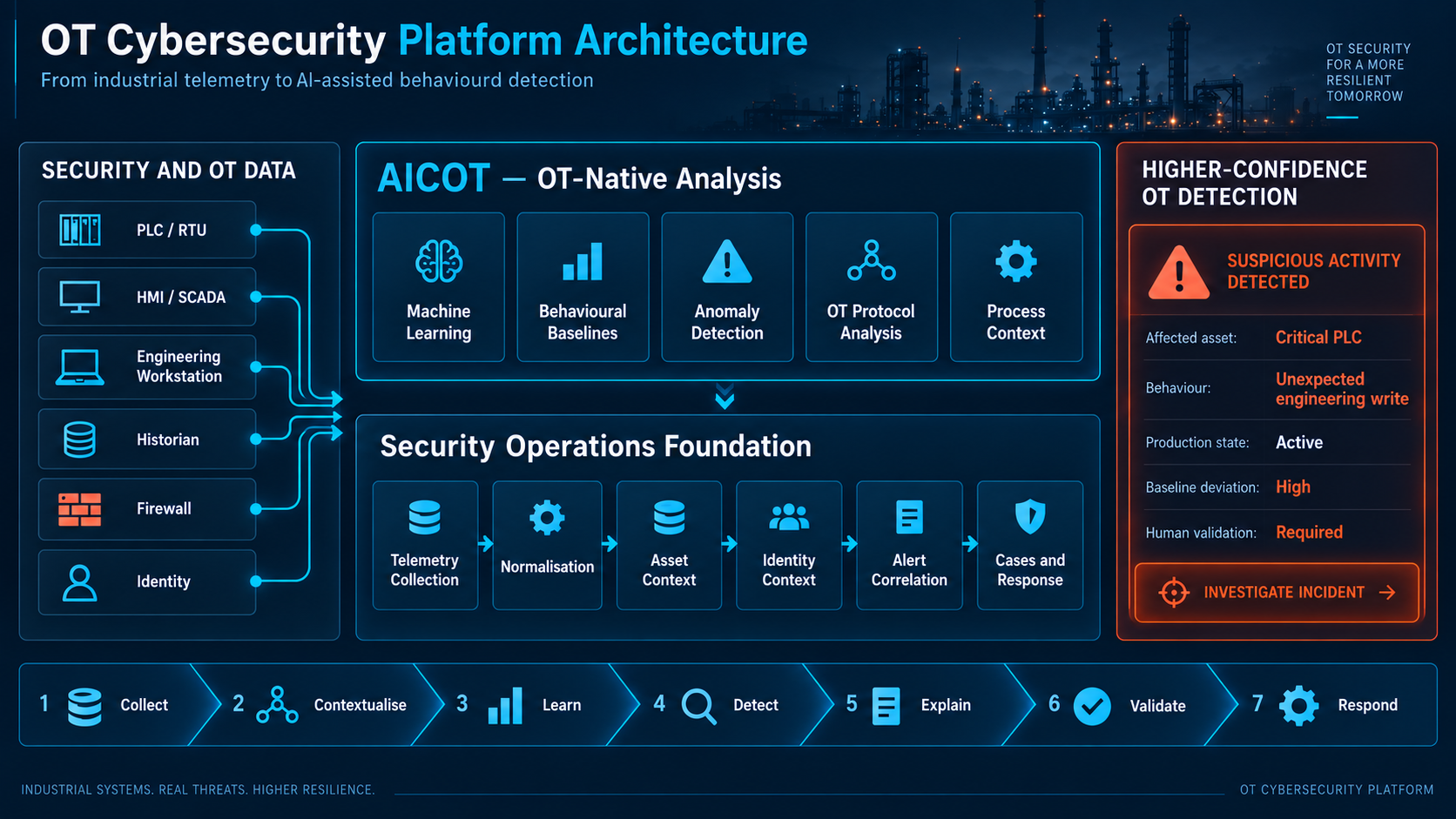 OT Platform Architecture