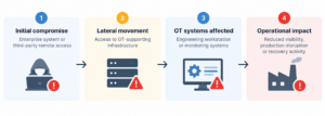 How Cybersecurity Incidents Can Affect Industrial Operations