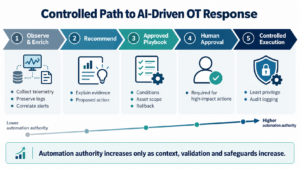 Controlled Path to AI-Driven OT Response
