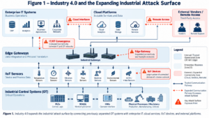 Industry 4.0 and the Expanding Industrial Attack Surface]