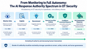 AI Response Authority Spectrum in OT Cybersecurity