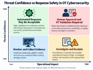 Threat confidence vs response safety